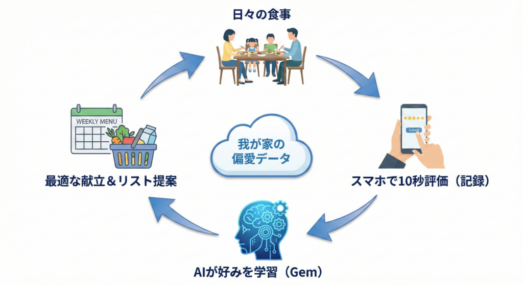 GeminiとGoogleフォームを使った献立自動化システムの仕組み図