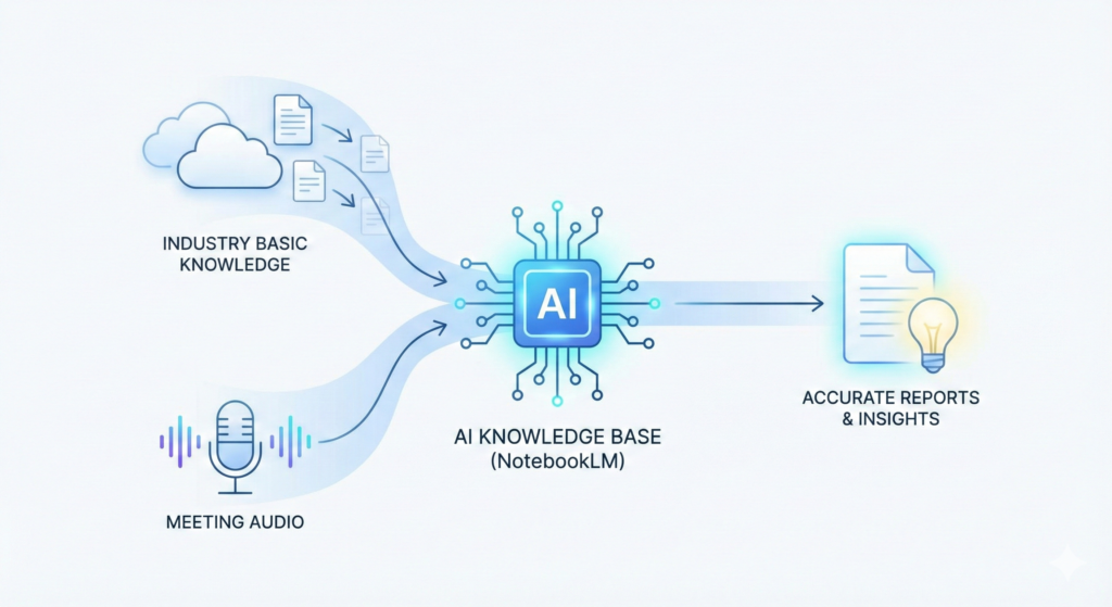 NotebookLMに業界の基礎知識と会議音声を統合し、精度の高い議事録を作成する仕組みの図。