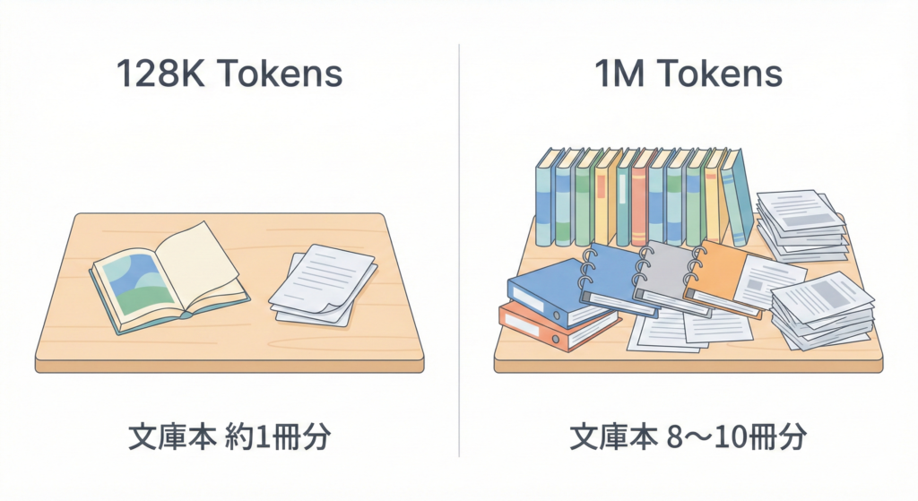 AI PlusとAI Proのトークンの違いを視覚的に分かりやすく比較した画像。